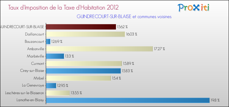 Taux d'imposition de la taxe d'habitation 2012 pour GUINDRECOURT-SUR-BLAISE et les communes proches Comparaison des taux d'imposition de la taxe d'habitation 2012 pour GUINDRECOURT-SUR-BLAISE et les communes voisines