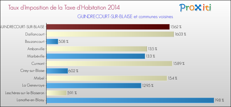 Taux d'imposition de la taxe d'habitation 2014 pour GUINDRECOURT-SUR-BLAISE et les communes proches Comparaison des taux d'imposition de la taxe d'habitation 2014 pour GUINDRECOURT-SUR-BLAISE et les communes voisines