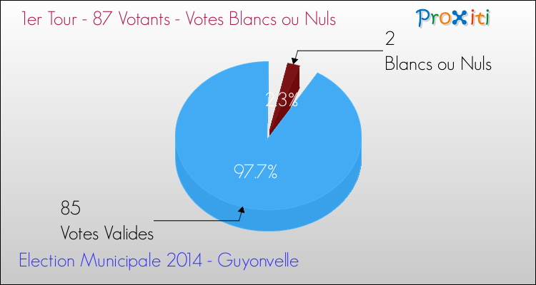 Votes blancs ou nuls au 1er Tour des Elections Municipales 2014 de la commune de Guyonvelle Elections Municipales 2014 - Votes blancs ou nuls au 1er Tour pour la commune de Guyonvelle
