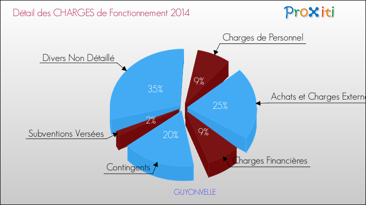Décomposition des Charges de Fonctionnement 2014 de la commune de GUYONVELLE Charges de Fonctionnement 2014 pour la commune de GUYONVELLE