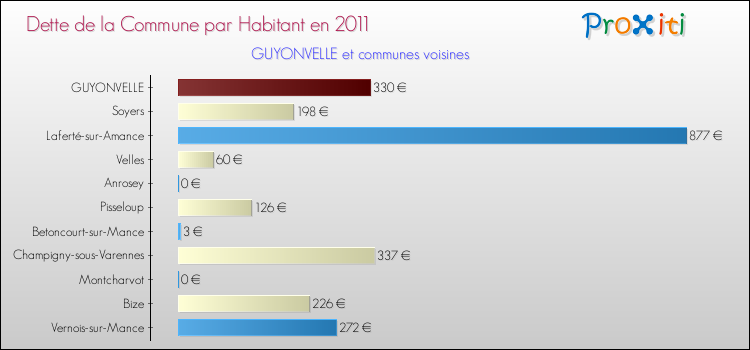 Dette par habitant de la commune en 2011 pour GUYONVELLE et les communes proches Comparaison de la dette par habitant de la commune en 2011 pour GUYONVELLE et les communes voisines