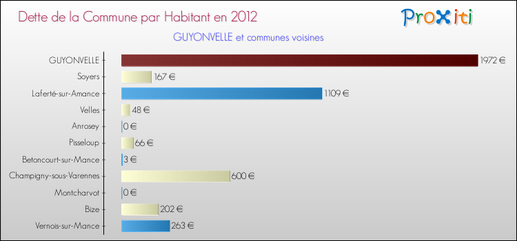 Dette par habitant de la commune en 2012 pour GUYONVELLE et les communes proches Comparaison de la dette par habitant de la commune en 2012 pour GUYONVELLE et les communes voisines