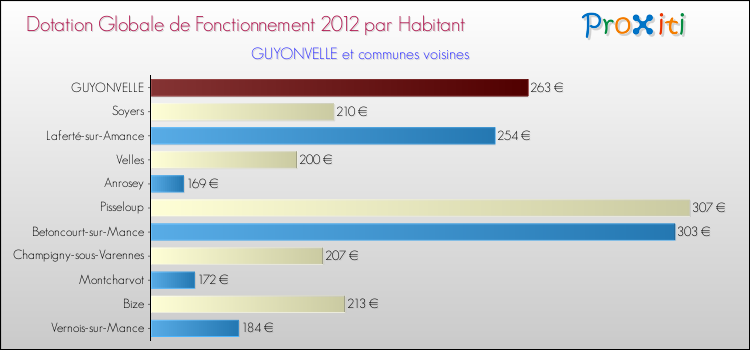 Montant des dotations globales de fonctionnement DGF par Habitant pour GUYONVELLE et les communes proches Comparaison des des dotations globales de fonctionnement DGF par habitant pour GUYONVELLE et les communes voisines