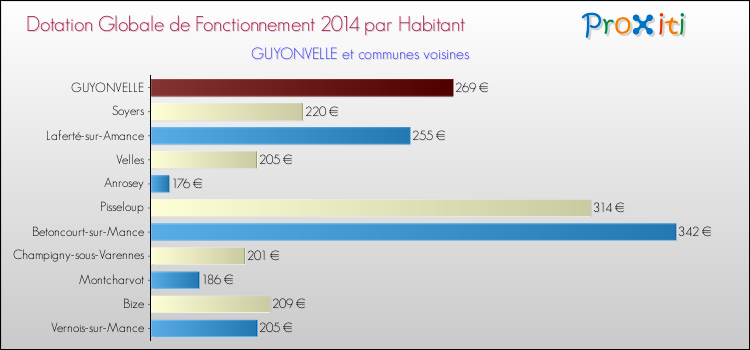 Montant des dotations globales de fonctionnement DGF par Habitant pour GUYONVELLE et les communes proches en 2014. Comparaison des des dotations globales de fonctionnement DGF par habitant pour GUYONVELLE et les communes voisines en 2014.
