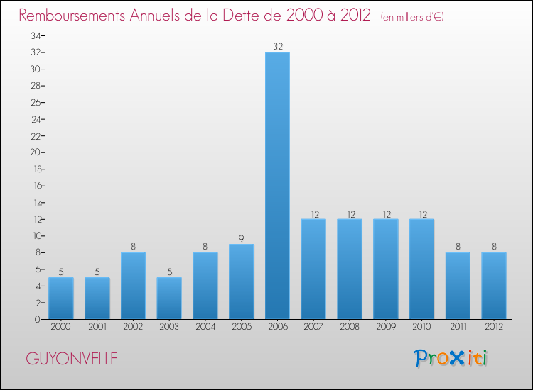 Evolution de l'annuité de la dette pour la commune de GUYONVELLE de 2000 à 2012 Annuités de la dette pour GUYONVELLE de 2000 à 2012