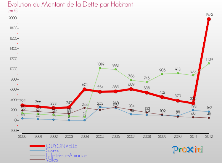 Evolution de la dette par habitant pour la commune de GUYONVELLE et les communes proches de 2000 à 2012 Comparaison de la dette par habitant pour GUYONVELLE et les communes voisines de 2000 à 2012
