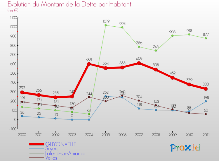 Evolution de la dette par habitant pour la commune de GUYONVELLE et les communes proches Comparaison de la dette par habitant pour GUYONVELLE et les communes voisines