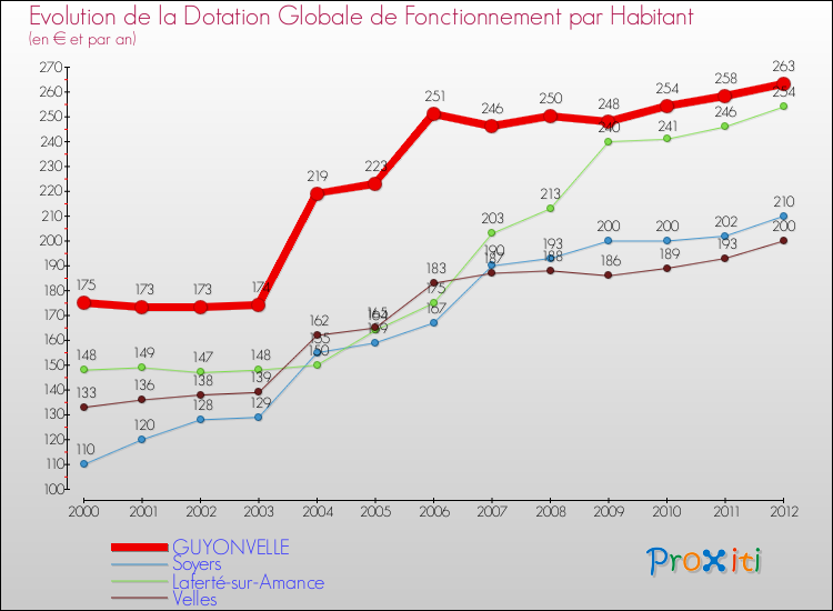 Evolution et montant de la dotation globale de fonctionnement par Habitant pour GUYONVELLE et les communes proches Comparaison des dotations globales de fonctionnement par habitant pour GUYONVELLE et les communes voisines