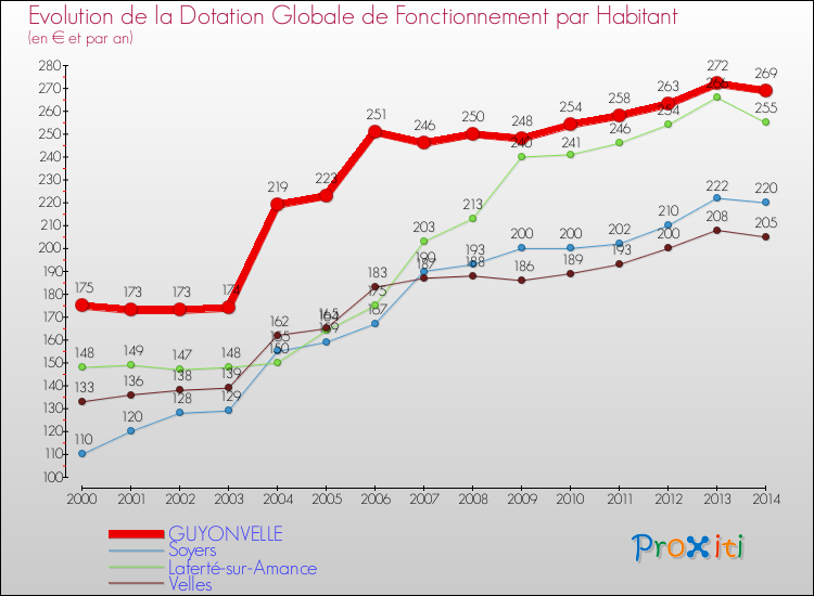 Evolution et montant de la dotation globale de fonctionnement par Habitant pour GUYONVELLE et les communes proches de 2000 à 2014. Comparaison des dotations globales de fonctionnement par habitant pour GUYONVELLE et les communes voisines de 2000 à 2014.