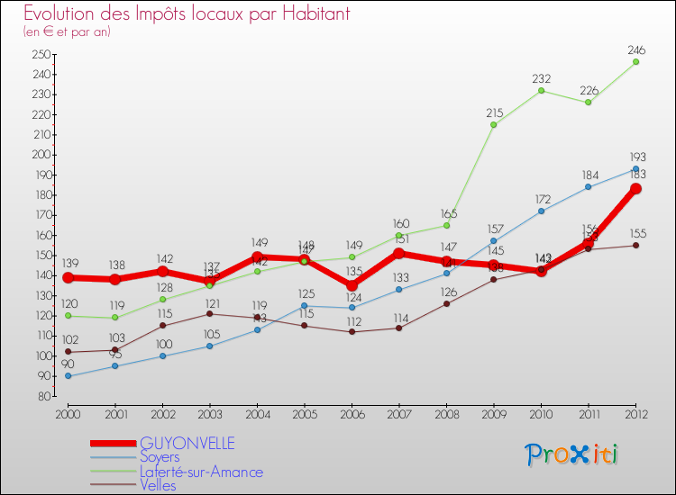 Evolution et montant des impôts locaux par Habitant pour GUYONVELLE et les communes proches Comparaison des impôts locaux par habitant pour GUYONVELLE et les communes voisines