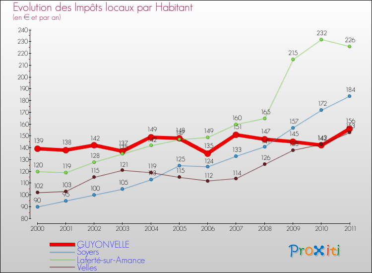 Evolution et montant des impôts locaux par Habitant pour GUYONVELLE et les communes proches Comparaison des impôts locaux par habitant pour GUYONVELLE et les communes voisines