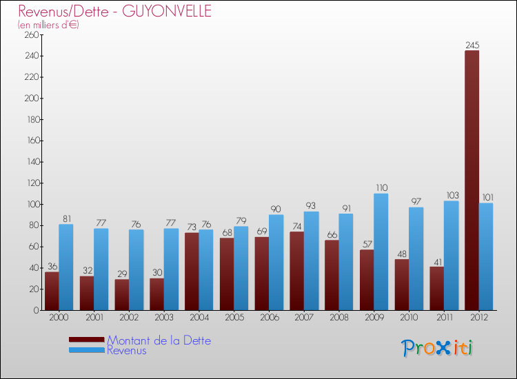 Evolution comparée de la dette et des revenus pour la commune de GUYONVELLE de 2000 à 2012 Comparaison de la dette et des revenus pour GUYONVELLE de 2000 à 2012