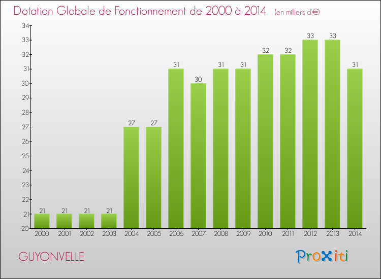 Evolution du montant de la Dotation Globale de Fonctionnement pour la commune de GUYONVELLE de 2000 à 2014 Evolution du montant de la Dotation Globale de Fonctionnement pour GUYONVELLE de 2000 à 2014