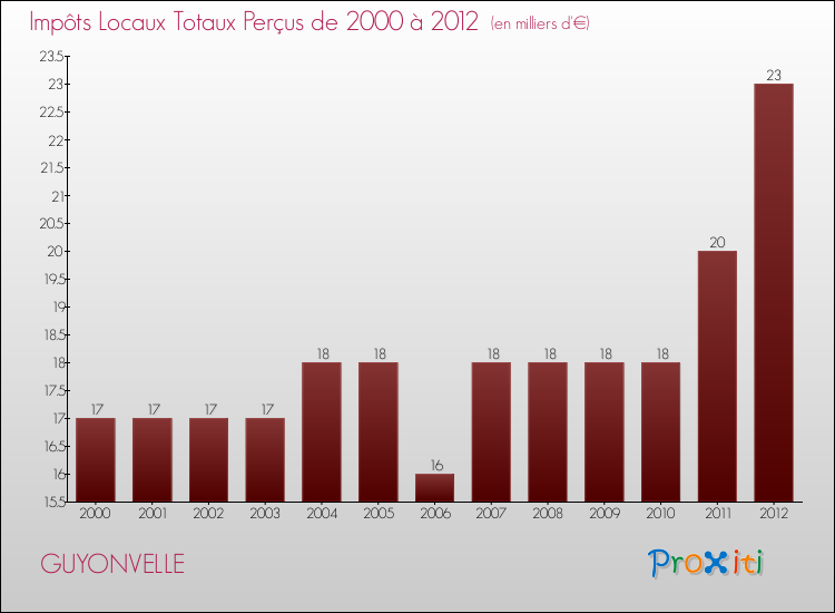 Evolution des Impôts Locaux pour la commune de GUYONVELLE de 2000 à 2012 Evolution des Impôts Locaux pour GUYONVELLE de 2000 à 2012