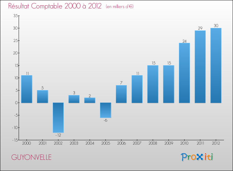 Evolution du résultat comptable pour la commune de GUYONVELLE de 2000 à 2012 Evolution du résultat comptable pour GUYONVELLE de 2000 à 2012