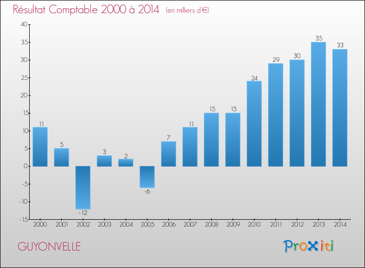 Evolution du résultat comptable pour la commune de GUYONVELLE de 2000 à 2014 Evolution du résultat comptable pour GUYONVELLE de 2000 à 2014