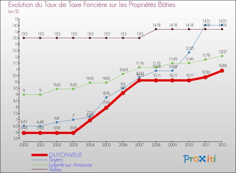 Evolution du taux de la taxe foncière sur le bati pour GUYONVELLE et les communes proches de 2000 à 2012 Comparaison des taux de taxe foncière sur le bati pour GUYONVELLE et les communes voisines de 2000 à 2012