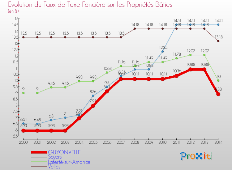 Evolution du taux de la taxe foncière sur le bati pour GUYONVELLE et les communes proches de 2000 à 2014 Comparaison des taux de taxe foncière sur le bati pour GUYONVELLE et les communes voisines de 2000 à 2014