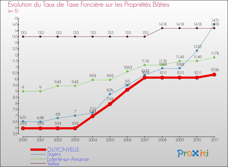 Evolution du taux de la taxe foncière sur le bati pour GUYONVELLE et les communes proches Comparaison des taux de taxe foncière sur le bati pour GUYONVELLE et les communes voisines