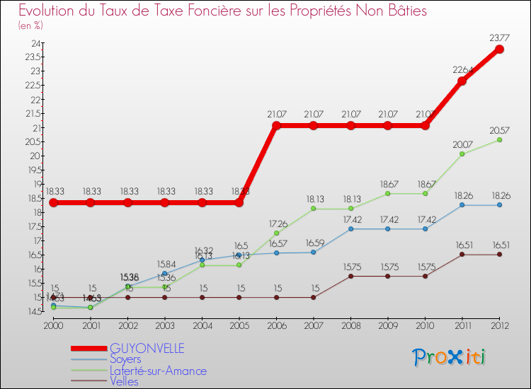 Evolution du taux de la taxe foncière sur les immeubles et terrains non batis pour GUYONVELLE et les communes proches de 2000 à 2012 Comparaison des taux de la taxe foncière sur les immeubles et terrains non batis pour GUYONVELLE et les communes voisines de 2000 à 2012