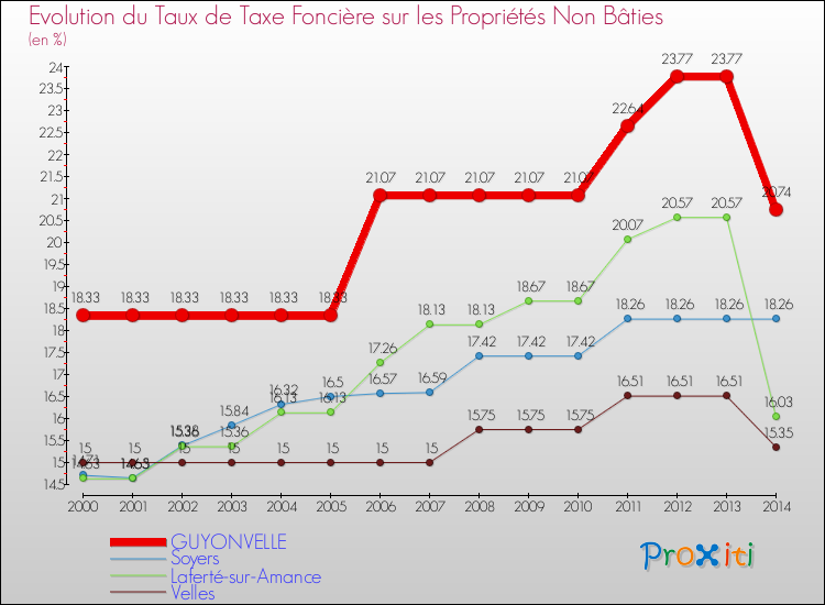 Evolution du taux de la taxe foncière sur les immeubles et terrains non batis pour GUYONVELLE et les communes proches de 2000 à 2014 Comparaison des taux de la taxe foncière sur les immeubles et terrains non batis pour GUYONVELLE et les communes voisines de 2000 à 2014