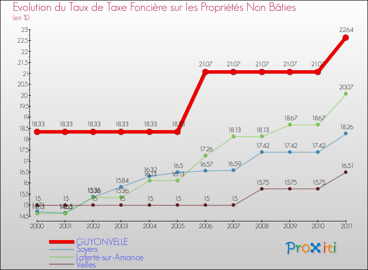 Evolution du taux de la taxe foncière sur les immeubles et terrains non batis pour GUYONVELLE et les communes proches Comparaison des taux de la taxe foncière sur les immeubles et terrains non batis pour GUYONVELLE et les communes voisines