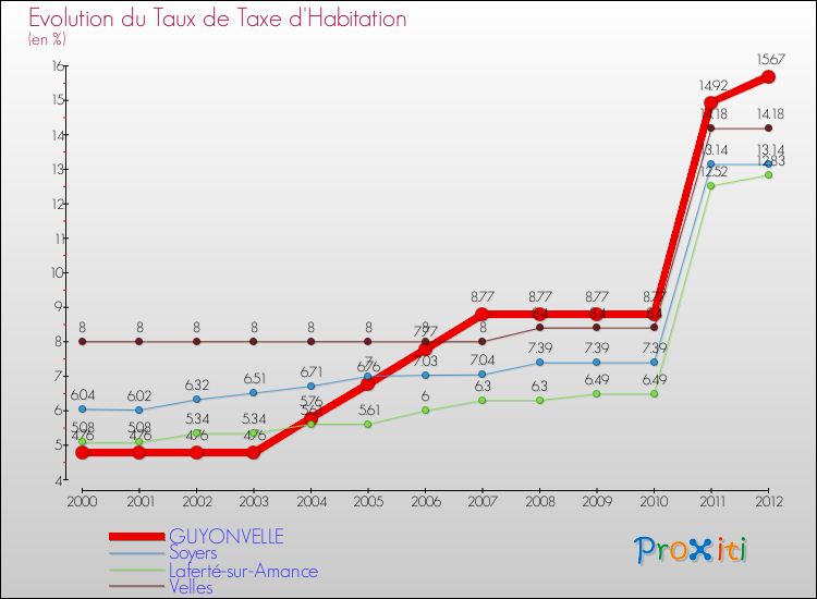 Evolution du taux de la taxe d'habitation pour GUYONVELLE et les communes proches Comparaison des taux de la taxe d'habitation pour GUYONVELLE et les communes voisines