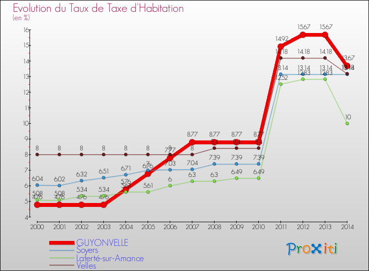 Evolution du taux de la taxe d'habitation pour GUYONVELLE et les communes proches de 2000 à 2014 Comparaison des taux de la taxe d'habitation pour GUYONVELLE et les communes voisines de 2000 à 2014