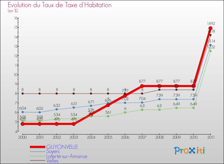 Evolution du taux de la taxe d'habitation pour GUYONVELLE et les communes proches Comparaison des taux de la taxe d'habitation pour GUYONVELLE et les communes voisines