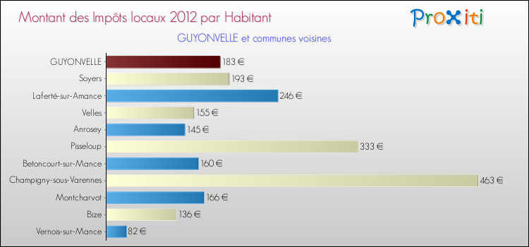 Montant des impôts locaux par Habitant pour GUYONVELLE et les communes proches Comparaison des impôts locaux par habitant pour GUYONVELLE et les communes voisines