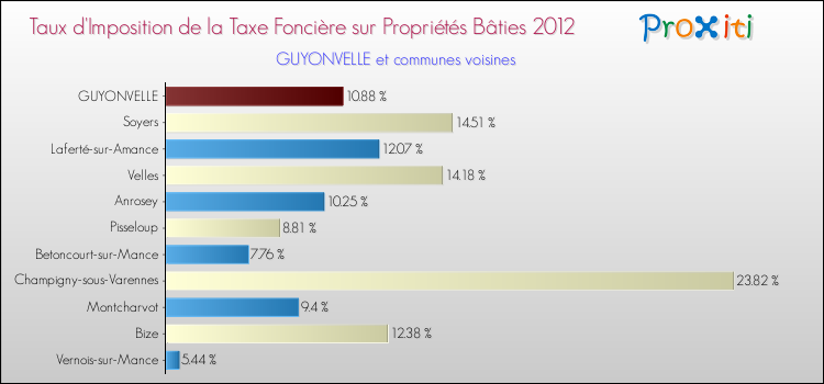 Taux d'imposition de la taxe foncière sur le bati 2012 pour GUYONVELLE et les communes proches Comparaison des taux d'imposition de la taxe foncière sur le bati 2012 pour GUYONVELLE et les communes voisines