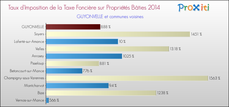 Taux d'imposition de la taxe foncière sur le bati 2014 pour GUYONVELLE et les communes proches Comparaison des taux d'imposition de la taxe foncière sur le bati 2014 pour GUYONVELLE et les communes voisines