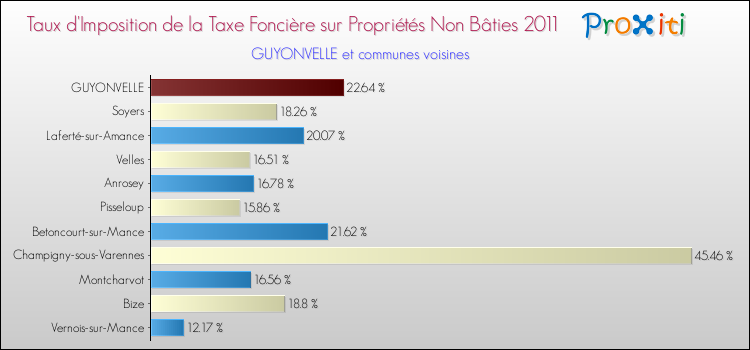 Taux d'imposition de la taxe foncière sur les immeubles et terrains non batis 2011 pour GUYONVELLE et les communes proches Comparaison des taux d'imposition de la taxe foncière sur les immeubles et terrains non batis 2011 pour GUYONVELLE et les communes voisines