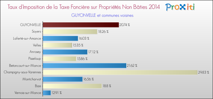 Taux d'imposition de la taxe foncière sur les immeubles et terrains non batis 2014 pour GUYONVELLE et les communes proches Comparaison des taux d'imposition de la taxe foncière sur les immeubles et terrains non batis 2014 pour GUYONVELLE et les communes voisines