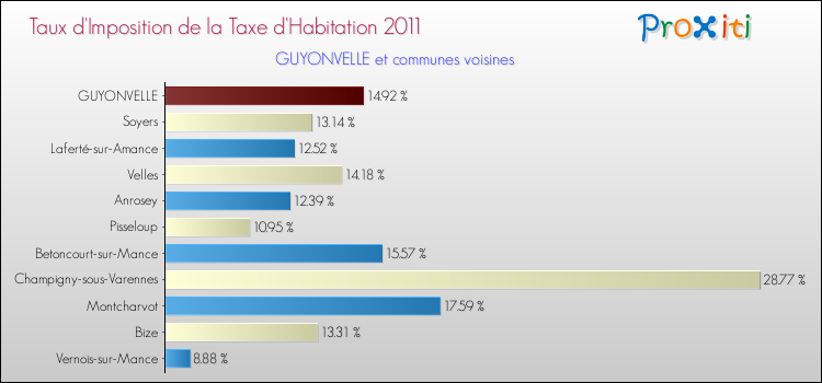 Taux d'imposition de la taxe d'habitation 2011 pour GUYONVELLE et les communes proches Comparaison des taux d'imposition de la taxe d'habitation 2011 pour GUYONVELLE et les communes voisines