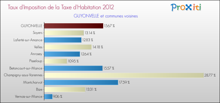 Taux d'imposition de la taxe d'habitation 2012 pour GUYONVELLE et les communes proches Comparaison des taux d'imposition de la taxe d'habitation 2012 pour GUYONVELLE et les communes voisines