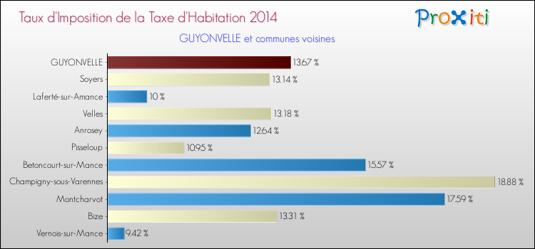 Taux d'imposition de la taxe d'habitation 2014 pour GUYONVELLE et les communes proches Comparaison des taux d'imposition de la taxe d'habitation 2014 pour GUYONVELLE et les communes voisines