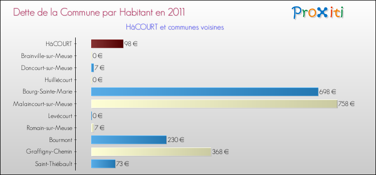 Dette par habitant de la commune en 2011 pour HâCOURT et les communes proches Comparaison de la dette par habitant de la commune en 2011 pour HâCOURT et les communes voisines