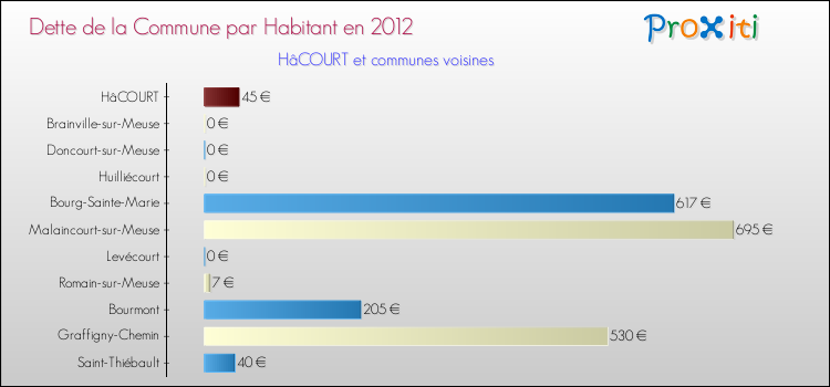 Dette par habitant de la commune en 2012 pour HâCOURT et les communes proches Comparaison de la dette par habitant de la commune en 2012 pour HâCOURT et les communes voisines