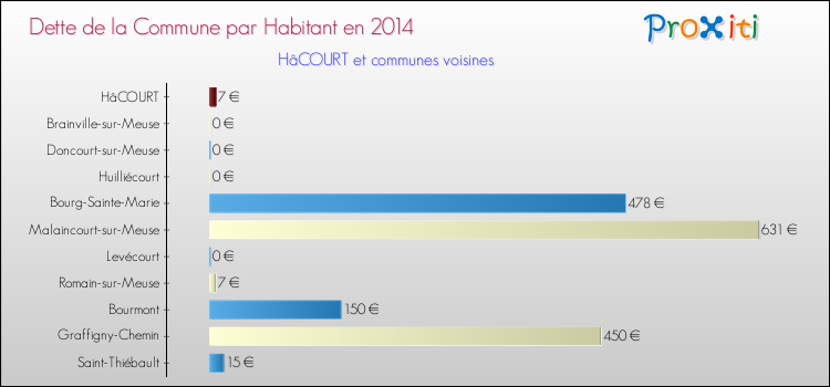 Dette par habitant de la commune en 2014 pour HâCOURT et les communes proches Comparaison de la dette par habitant de la commune en 2014 pour HâCOURT et les communes voisines