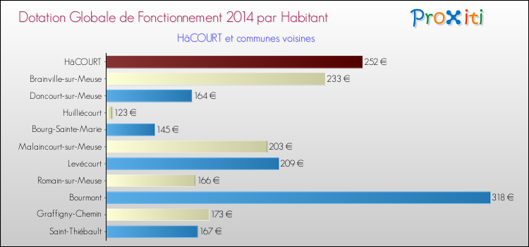 Montant des dotations globales de fonctionnement DGF par Habitant pour HâCOURT et les communes proches en 2014. Comparaison des des dotations globales de fonctionnement DGF par habitant pour HâCOURT et les communes voisines en 2014.