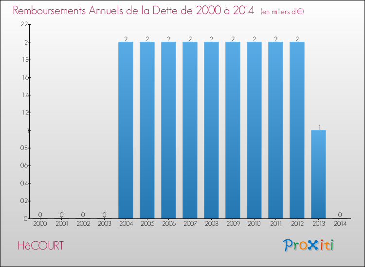 Evolution de l'annuité de la dette pour la commune de HâCOURT de 2000 à 2014 Annuités de la dette pour HâCOURT de 2000 à 2014
