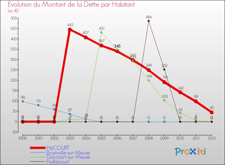 Evolution de la dette par habitant pour la commune de HâCOURT et les communes proches de 2000 à 2012 Comparaison de la dette par habitant pour HâCOURT et les communes voisines de 2000 à 2012