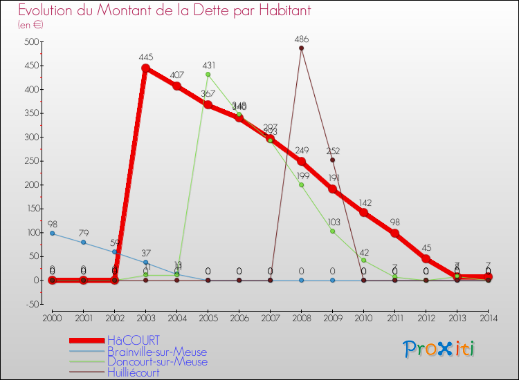 Evolution de la dette par habitant pour la commune de HâCOURT et les communes proches de 2000 à 2014 Comparaison de la dette par habitant pour HâCOURT et les communes voisines de 2000 à 2014