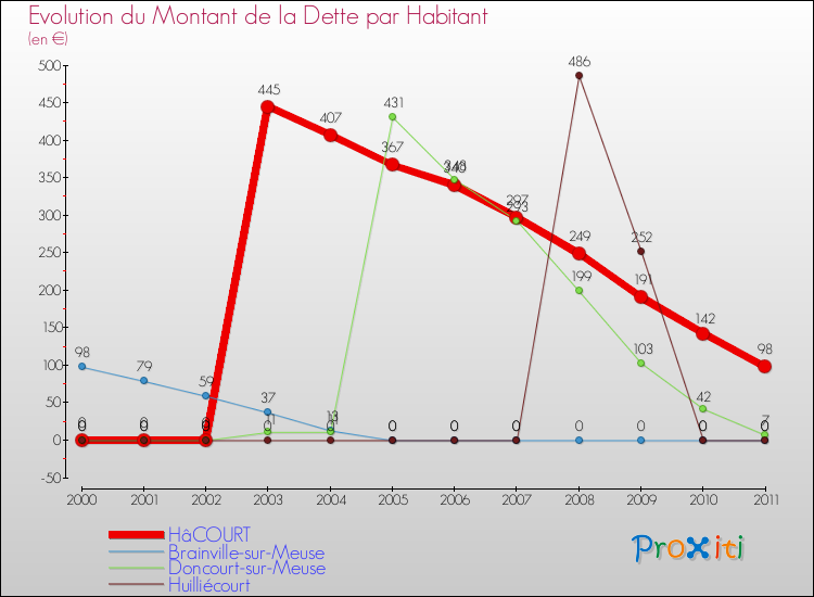 Evolution de la dette par habitant pour la commune de HâCOURT et les communes proches Comparaison de la dette par habitant pour HâCOURT et les communes voisines