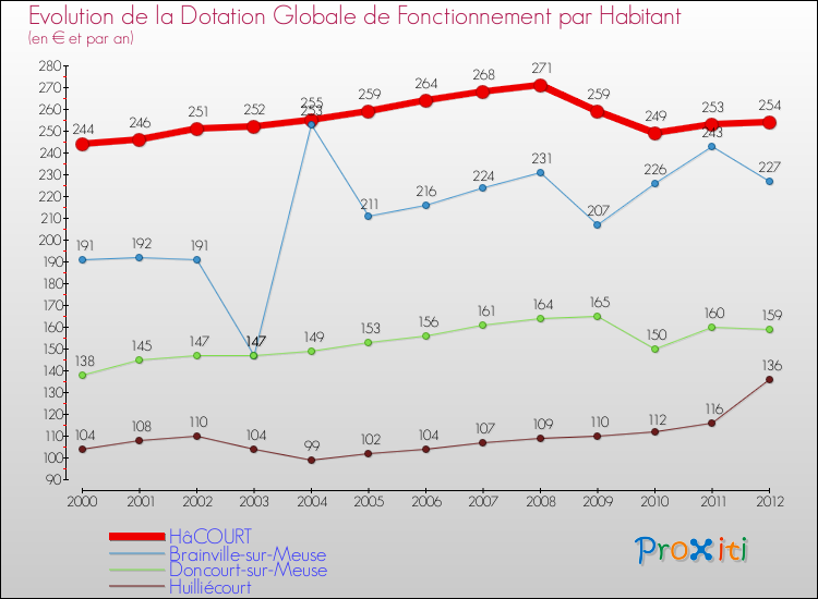 Evolution et montant de la dotation globale de fonctionnement par Habitant pour HâCOURT et les communes proches Comparaison des dotations globales de fonctionnement par habitant pour HâCOURT et les communes voisines