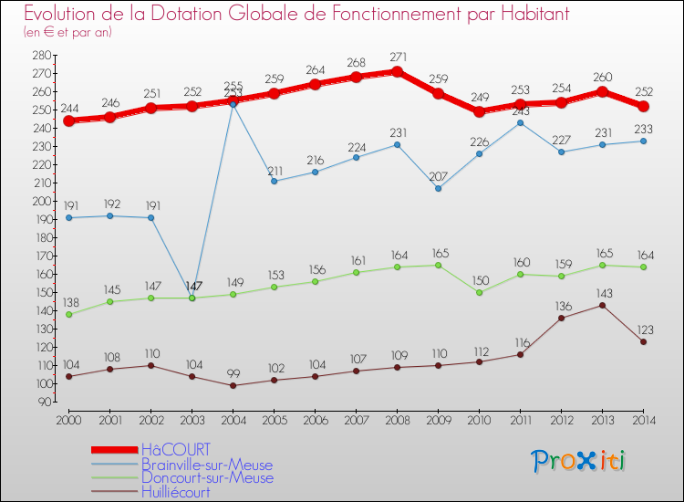 Evolution et montant de la dotation globale de fonctionnement par Habitant pour HâCOURT et les communes proches de 2000 à 2014. Comparaison des dotations globales de fonctionnement par habitant pour HâCOURT et les communes voisines de 2000 à 2014.