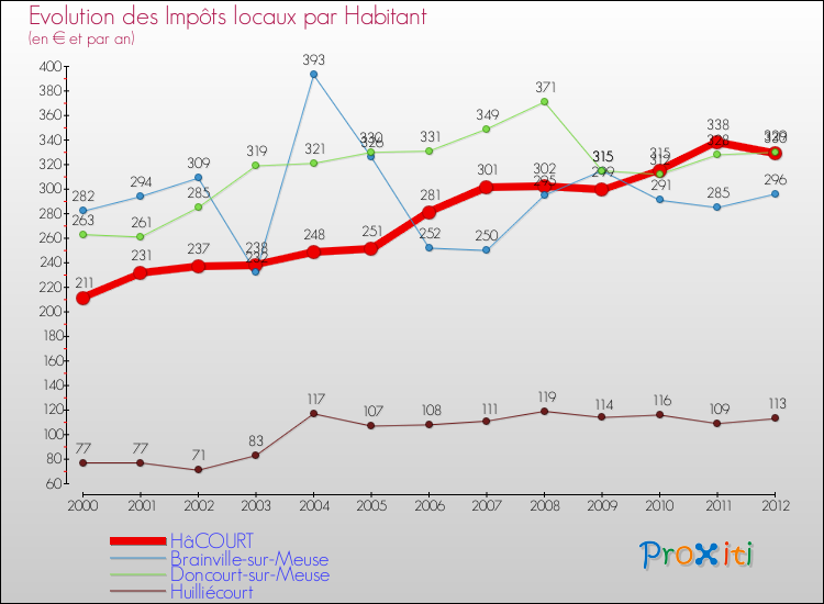 Evolution et montant des impôts locaux par Habitant pour HâCOURT et les communes proches Comparaison des impôts locaux par habitant pour HâCOURT et les communes voisines