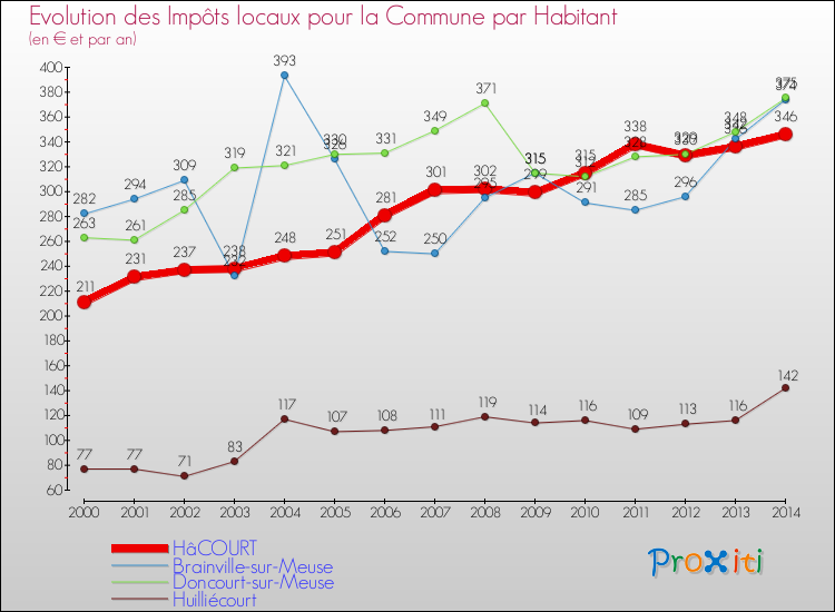Evolution et montant des impôts locaux par Habitant pour HâCOURT et les communes proches de 2000 à 2014 Comparaison des impôts locaux par habitant pour HâCOURT et les communes voisines de 2000 à 2014