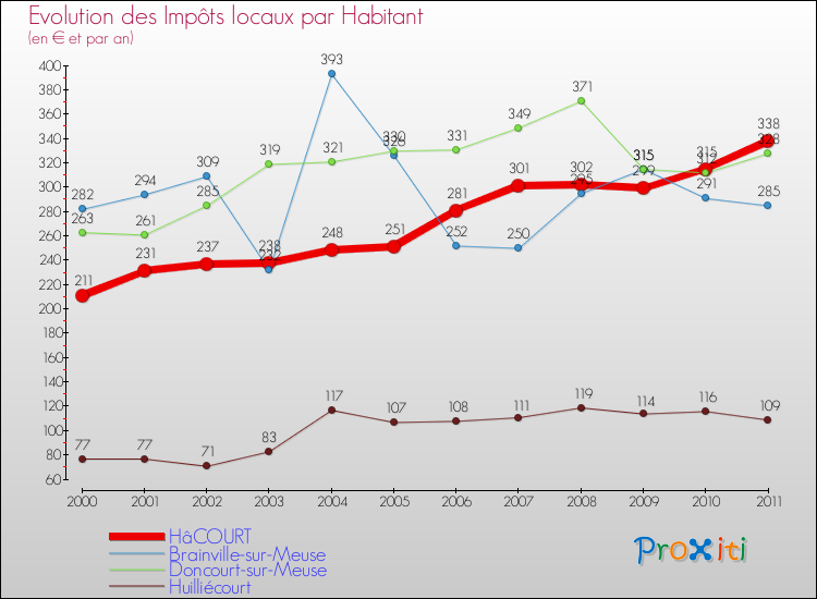 Evolution et montant des impôts locaux par Habitant pour HâCOURT et les communes proches Comparaison des impôts locaux par habitant pour HâCOURT et les communes voisines